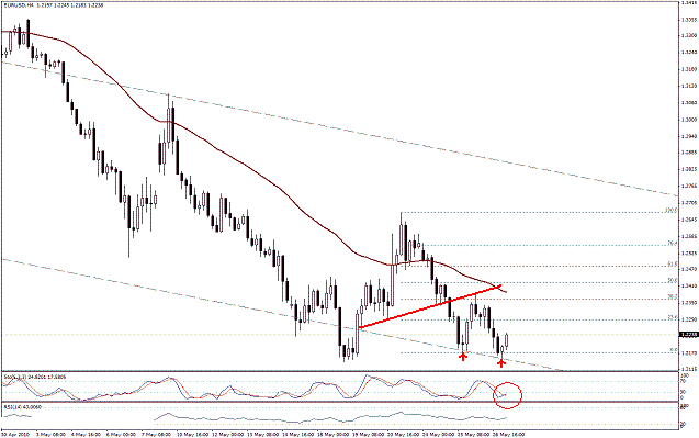 التحليل اليومي للعملات - الرسم البياني  لزوج اليورو مقابل الدولار